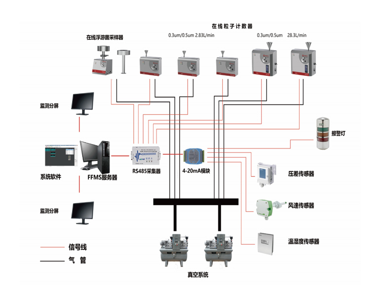 潔凈室環(huán)境多點遠程在線監(jiān)測系統(tǒng)